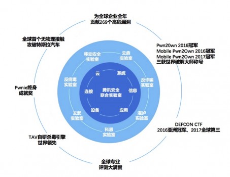 騰訊安全蟬聯世界冠軍背后: 中國已成全球網絡安全技術發展的領軍者